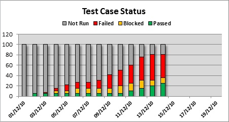 Quantitative Test Case Status